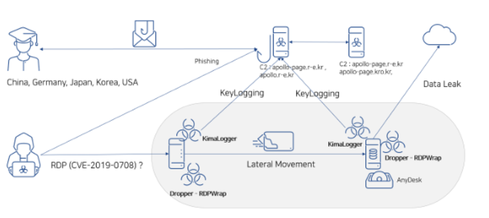 Kimsuky APT exploited BlueKeep RDP flaw in attacks against South Korea and Japan