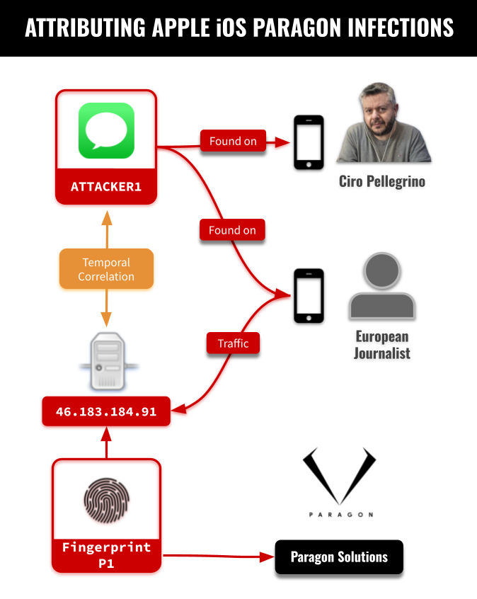 Paragon Graphite Spyware used a zero-day exploit to hack at least two journalists’ iPhones