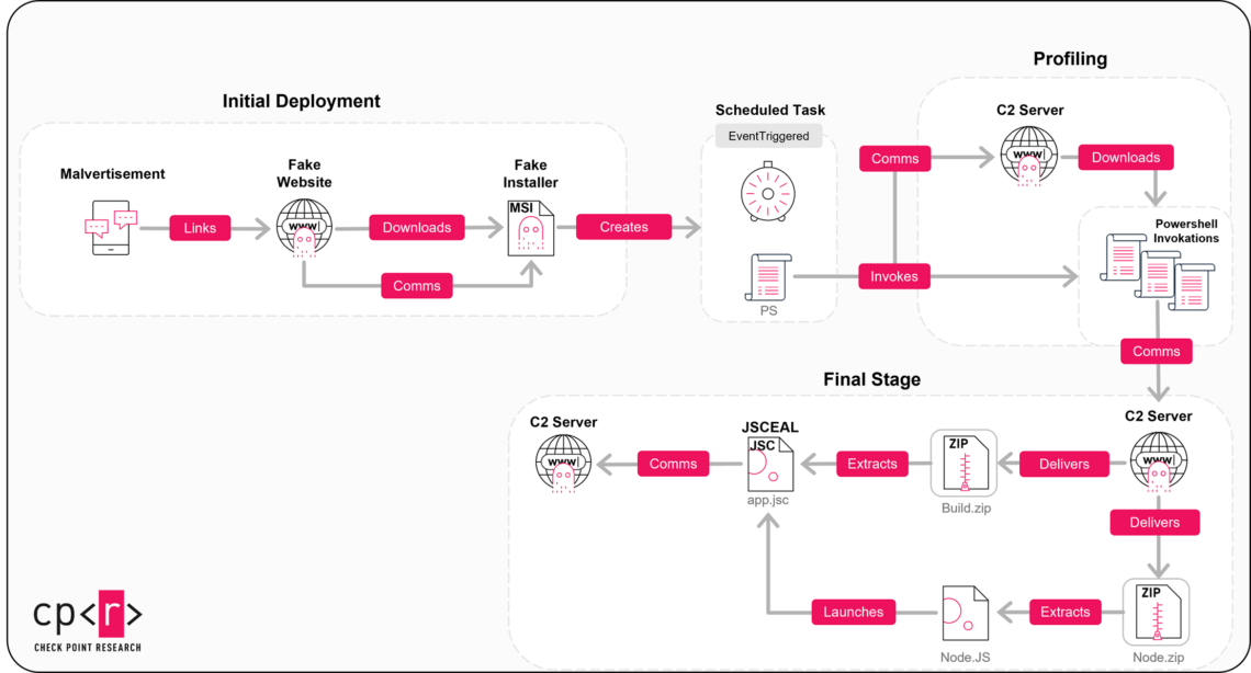 New JSCEAL Malware Targets Crypto App Users