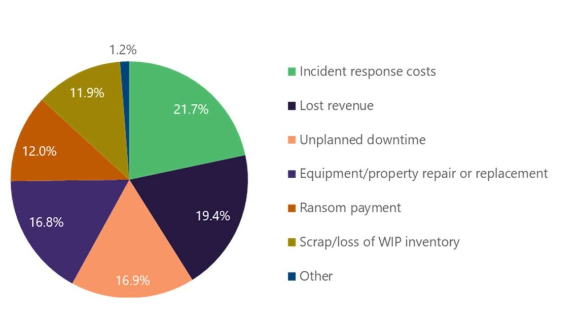 How not to go bankrupt from industrial digitalization – Kaspersky official blog