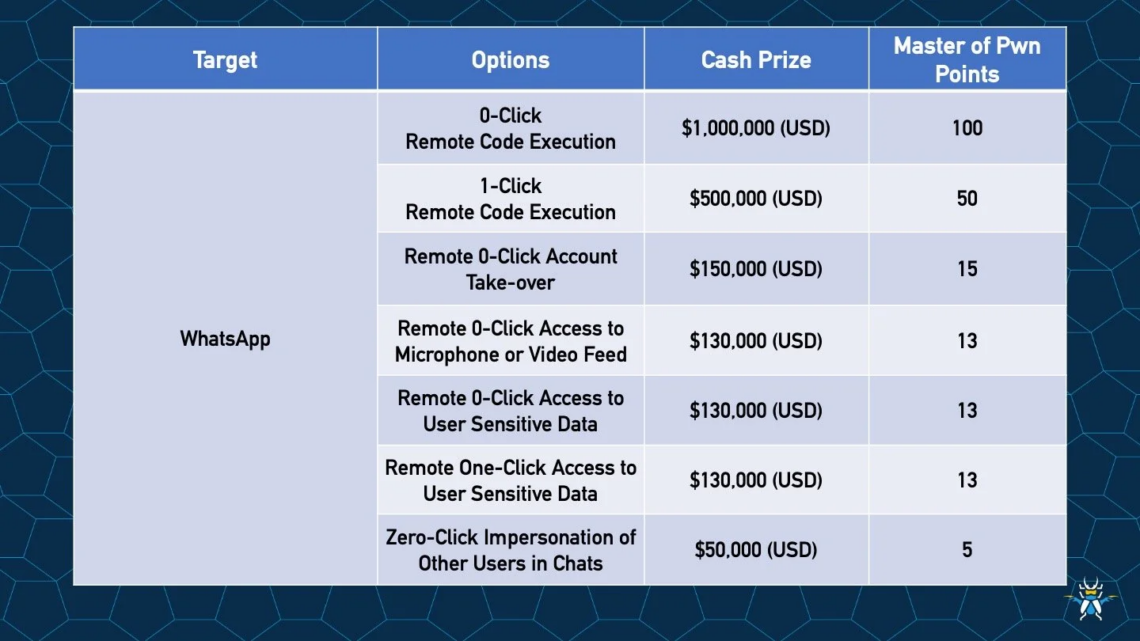 Meta Offers $1M bounty at Pwn2Own Ireland 2025 for WhatsApp exploits